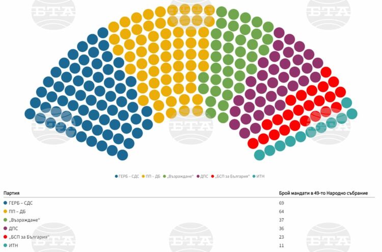ГЕРБ-СДС печели изборите с почти два процента преднина пред ПП-ДБ