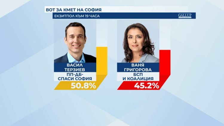 ПЪРВИ ДАННИ ОТ ЕКЗИТПОЛ: Терзиев печели в София /данни по градове/