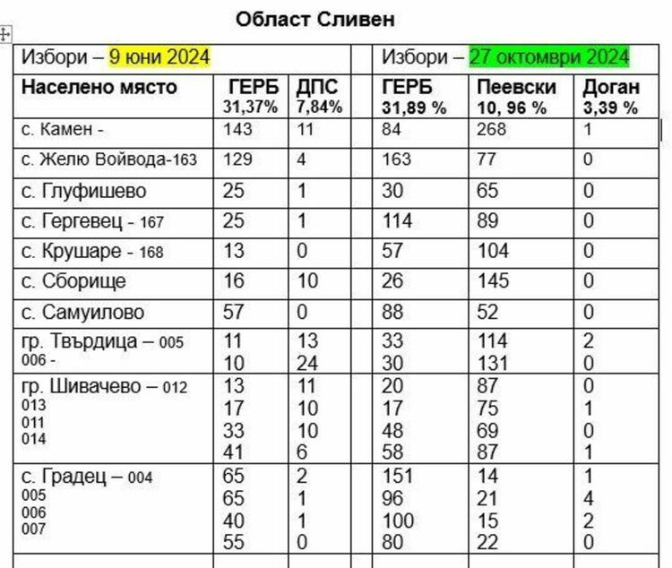Как махалата заобича Пеевски? Вижте резултатите в сливенските села