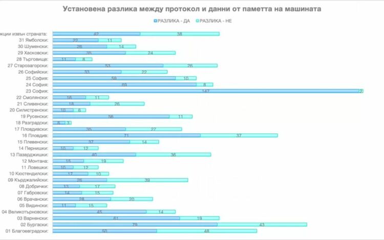 Изборен анализ откри стотици „невъзможни гласове“
